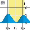 Terminous tide chart for Wednesday, April 1, 2026