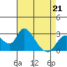 Terminous tide chart for Tuesday, April 21, 2026