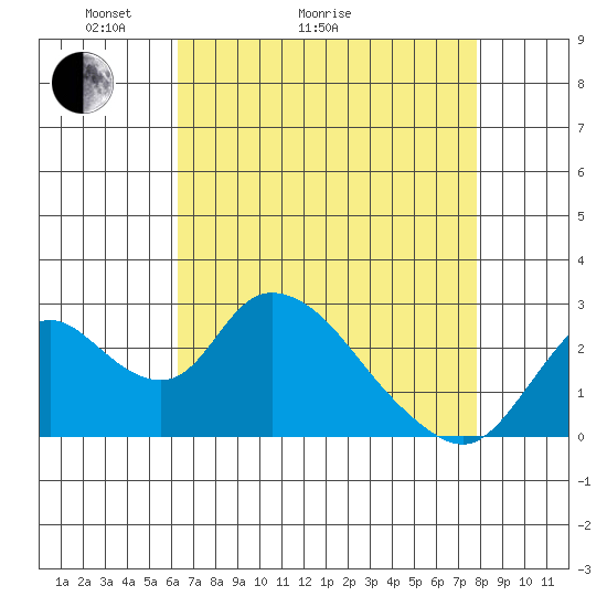 Terminous tide chart for Thursday, April 23, 2026