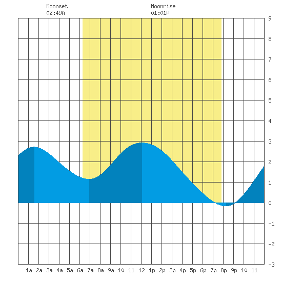 Terminous tide chart for Friday, April 24, 2026