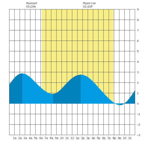 Terminous tide chart for Saturday, April 25, 2026