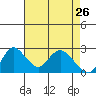 Terminous tide chart for Sunday, April 26, 2026