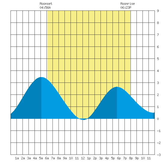 Terminous tide chart for Wednesday, April 29, 2026
