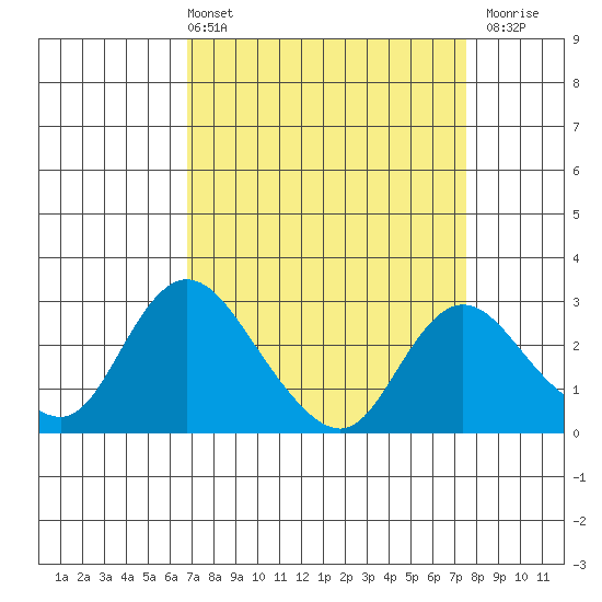 Terminous tide chart for Thursday, April 2, 2026