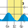 Terminous tide chart for Friday, April 3, 2026