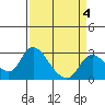 Terminous tide chart for Saturday, April 4, 2026