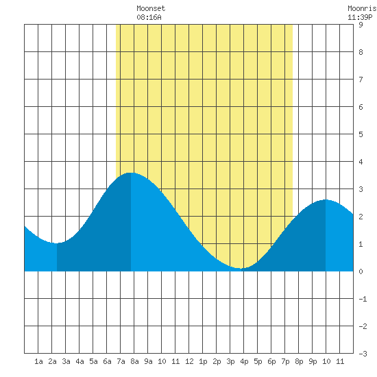Terminous tide chart for Sunday, April 5, 2026