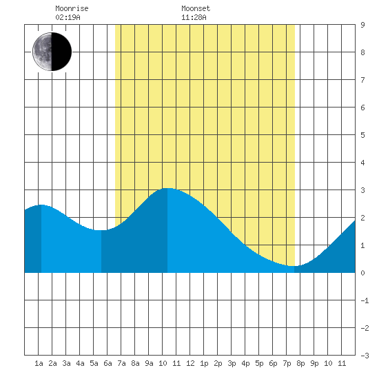 Terminous tide chart for Thursday, April 9, 2026