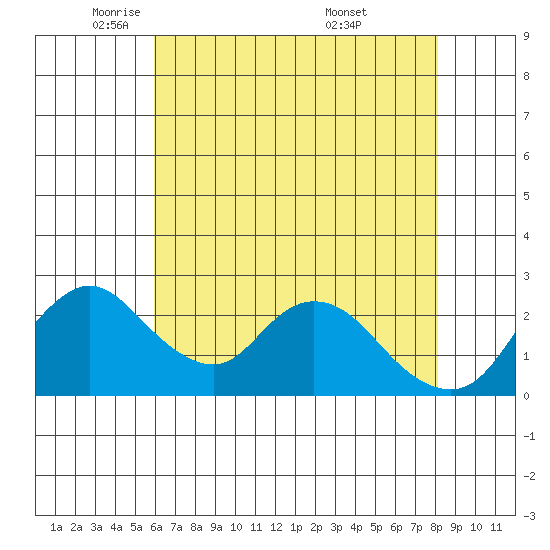 Terminous tide chart for Monday, May 11, 2026