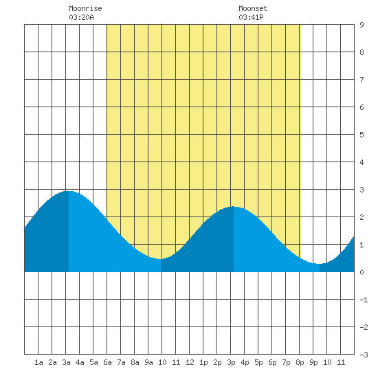 Terminous tide chart for Tuesday, May 12, 2026
