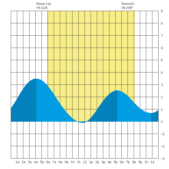 Terminous tide chart for Thursday, May 14, 2026