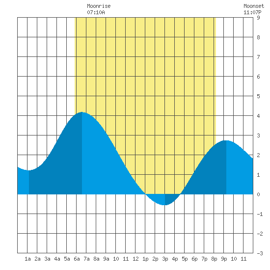 Terminous tide chart for Monday, May 18, 2026