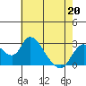 Terminous tide chart for Wednesday, May 20, 2026