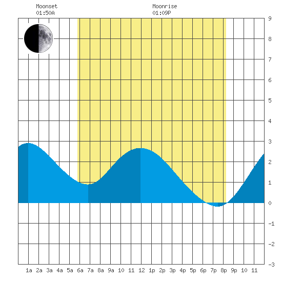 Terminous tide chart for Saturday, May 23, 2026