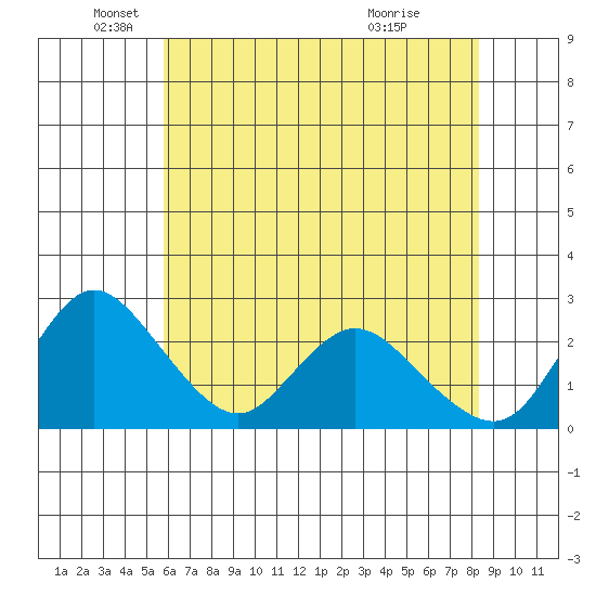 Terminous tide chart for Monday, May 25, 2026
