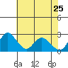 Terminous tide chart for Monday, May 25, 2026