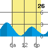 Terminous tide chart for Tuesday, May 26, 2026