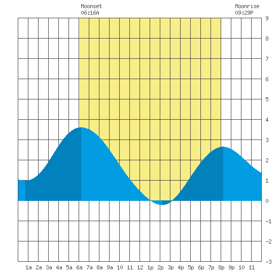 Terminous tide chart for Saturday, May 2, 2026