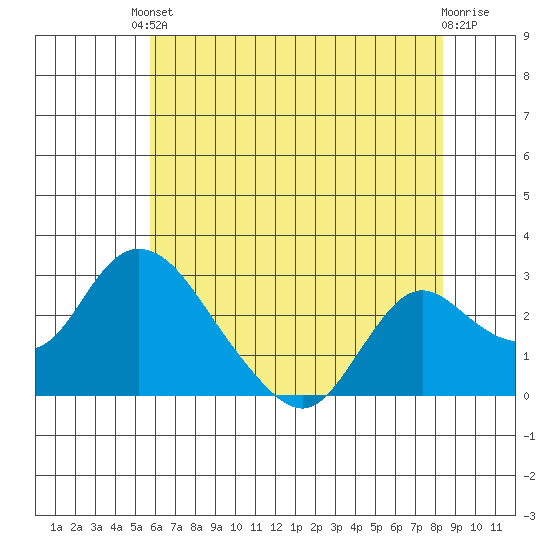 Terminous tide chart for Saturday, May 30, 2026