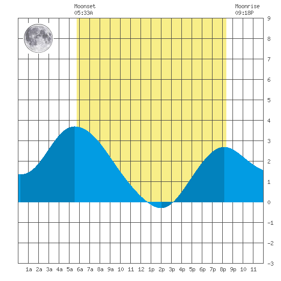 Terminous tide chart for Sunday, May 31, 2026