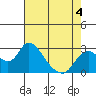 Terminous tide chart for Monday, May 4, 2026