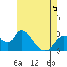 Terminous tide chart for Tuesday, May 5, 2026
