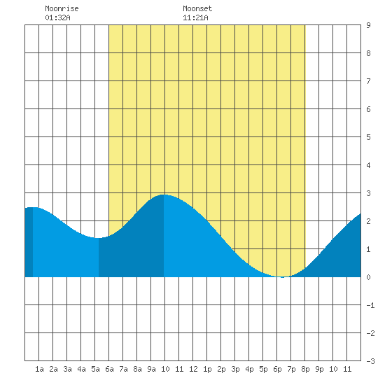 Terminous tide chart for Friday, May 8, 2026