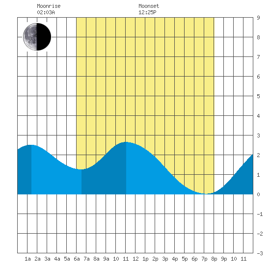 Terminous tide chart for Saturday, May 9, 2026