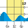 Terminous tide chart for Friday, June 12, 2026