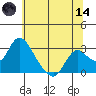 Terminous tide chart for Sunday, June 14, 2026