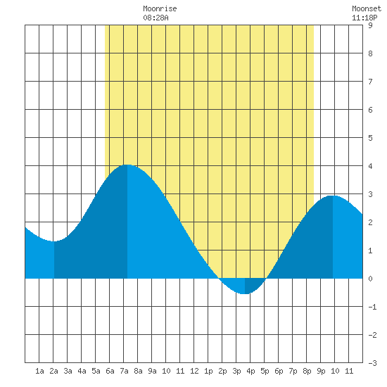 Terminous tide chart for Wednesday, June 17, 2026