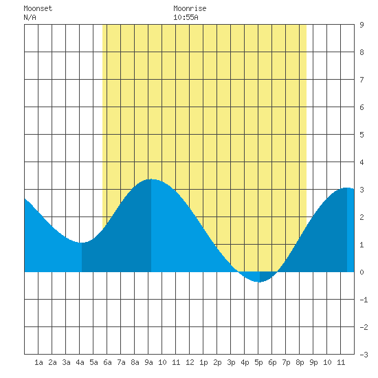 Terminous tide chart for Friday, June 19, 2026