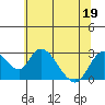 Terminous tide chart for Friday, June 19, 2026