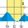 Terminous tide chart for Monday, June 1, 2026