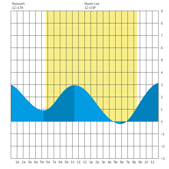 Terminous tide chart for Saturday, June 20, 2026