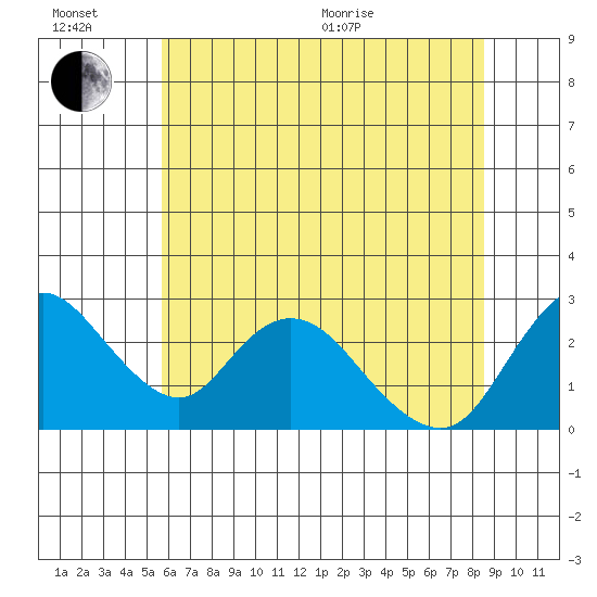Terminous tide chart for Sunday, June 21, 2026