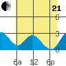 Terminous tide chart for Sunday, June 21, 2026