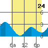 Terminous tide chart for Wednesday, June 24, 2026