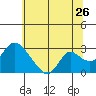 Terminous tide chart for Friday, June 26, 2026