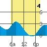 Terminous tide chart for Thursday, June 4, 2026