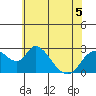 Terminous tide chart for Friday, June 5, 2026