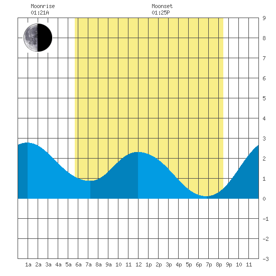 Terminous tide chart for Monday, June 8, 2026