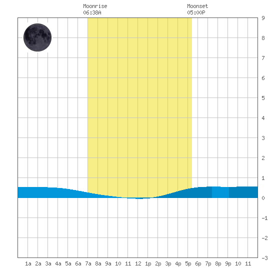 Atchafalaya River tide chart for Tuesday, January 12, 2021