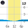 Atchafalaya River tide chart for Tuesday, January 12, 2021