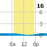 Atchafalaya River tide chart for Saturday, January 16, 2021