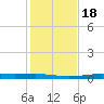 Atchafalaya River tide chart for Monday, January 18, 2021