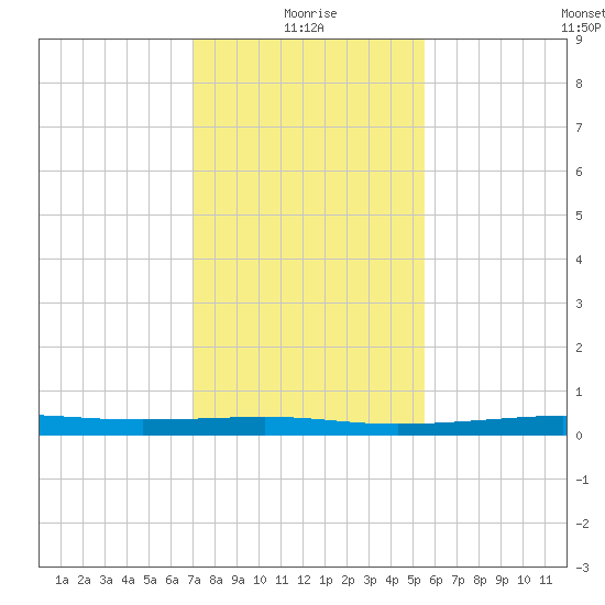Atchafalaya River tide chart for Tuesday, January 19, 2021