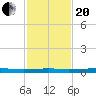Atchafalaya River tide chart for Wednesday, January 20, 2021