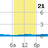 Atchafalaya River tide chart for Thursday, January 21, 2021
