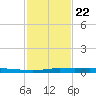 Atchafalaya River tide chart for Friday, January 22, 2021